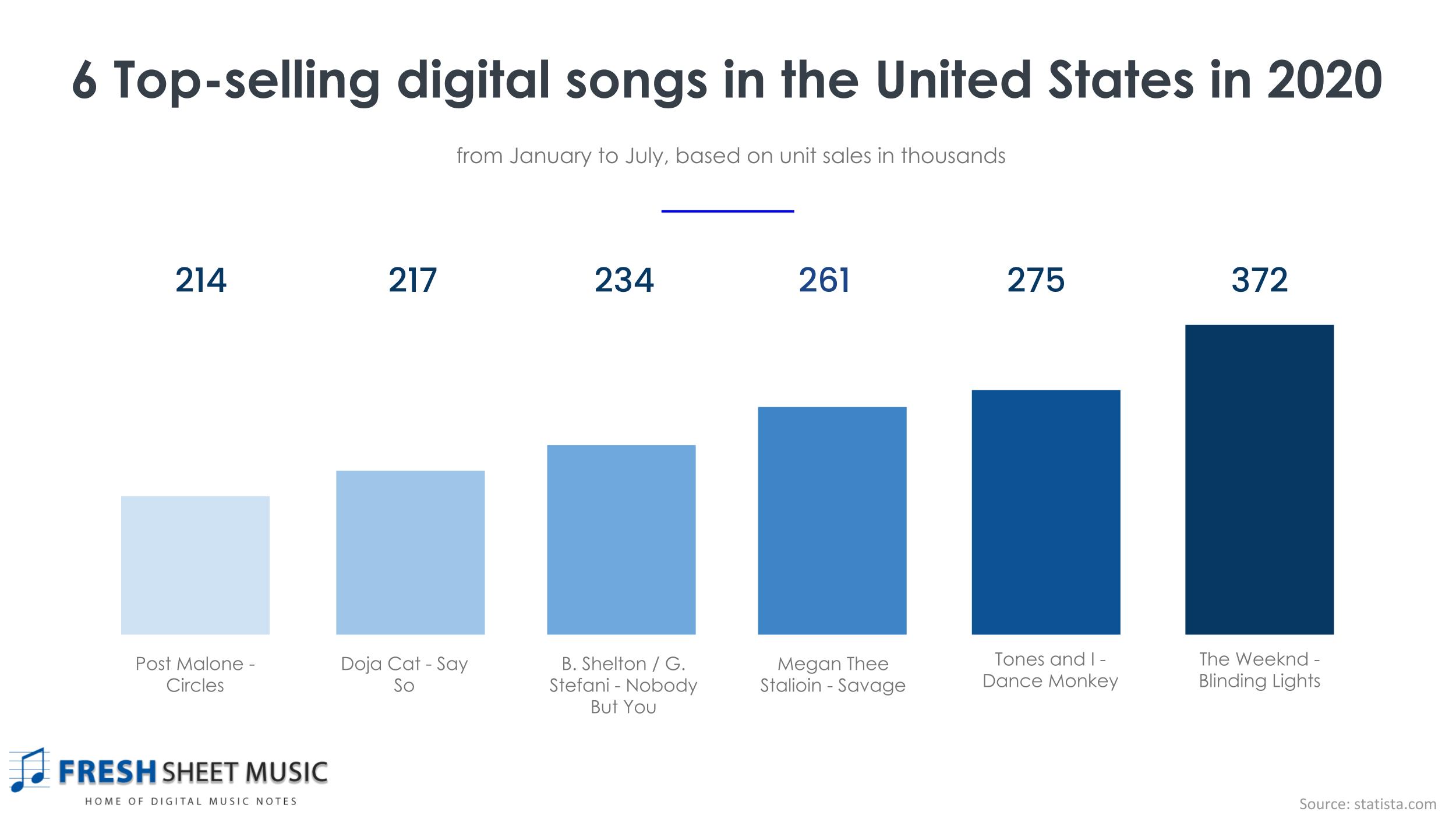 Six Top-Selling Digital Songs in the United States in 2020